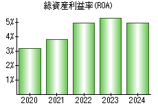 総資産利益率(ROA)