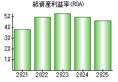 総資産利益率(ROA)