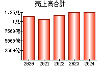 売上高合計