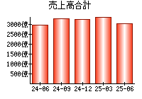 売上高合計