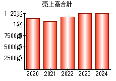 売上高合計