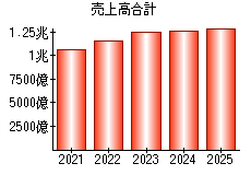 売上高合計