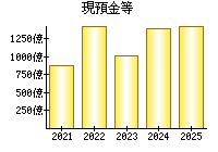 現預金等