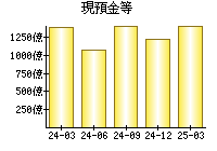 現預金等