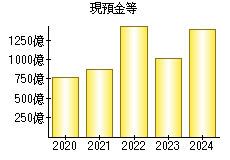 現預金等