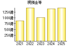 現預金等
