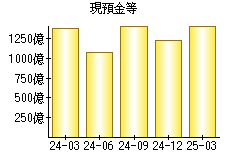 現預金等