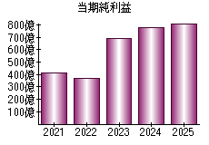 当期純利益