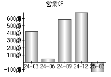 営業活動によるキャッシュフロー