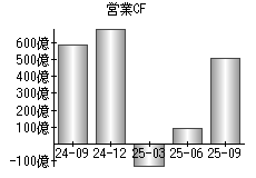 営業活動によるキャッシュフロー