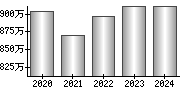 平均年収（単独）