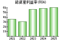 総資産利益率(ROA)