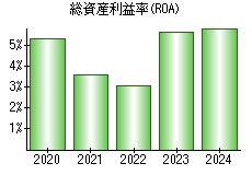 総資産利益率(ROA)