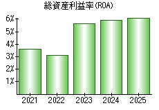 総資産利益率(ROA)