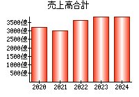 売上高合計