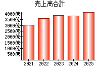 売上高合計