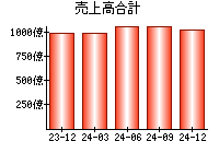 売上高合計