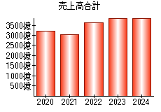 売上高合計