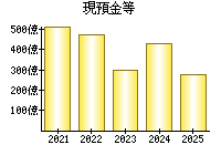 現預金等