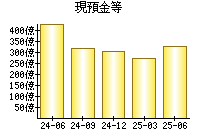 現預金等