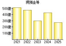 現預金等