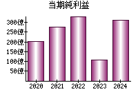 当期純利益