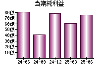 当期純利益
