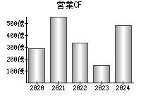 営業活動によるキャッシュフロー