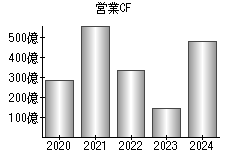 営業活動によるキャッシュフロー