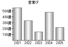 営業活動によるキャッシュフロー