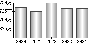 平均年収（単独）