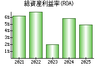 総資産利益率(ROA)