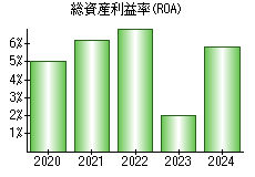 総資産利益率(ROA)