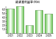 総資産利益率(ROA)