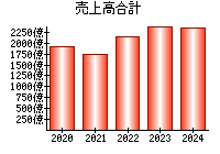 売上高合計