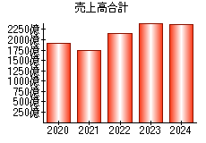 売上高合計