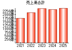 売上高合計