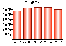 売上高合計