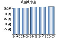 利益剰余金
