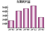 当期純利益