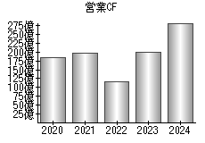 営業活動によるキャッシュフロー