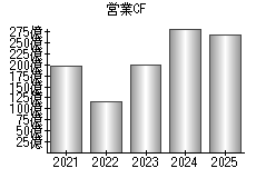 営業活動によるキャッシュフロー