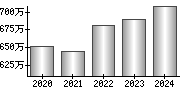 平均年収（単独）