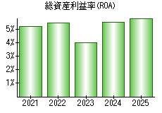 総資産利益率(ROA)