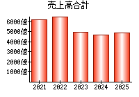 売上高合計