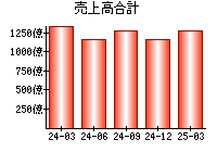 売上高合計