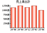 売上高合計