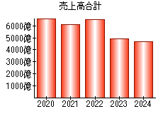売上高合計