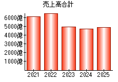売上高合計