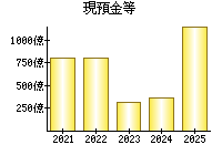 現預金等